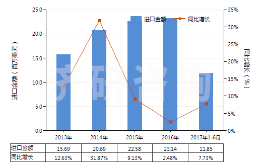 2013-2017年6月中國(guó)其他環(huán)醛(指不含其他含氧基)(HS29122990)進(jìn)口總額及增速統(tǒng)計(jì)